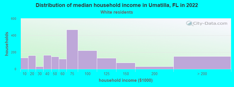 Distribution of median household income in Umatilla, FL in 2022