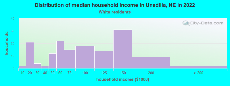 Distribution of median household income in Unadilla, NE in 2022