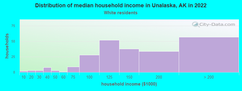 Distribution of median household income in Unalaska, AK in 2019