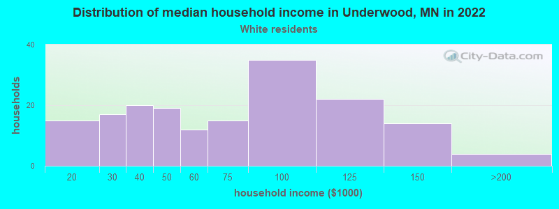 Distribution of median household income in Underwood, MN in 2022