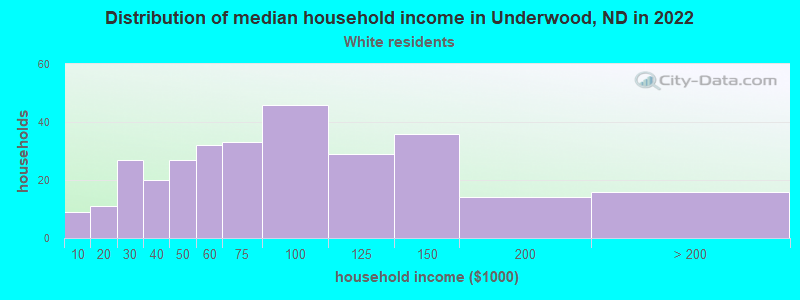 Distribution of median household income in Underwood, ND in 2022