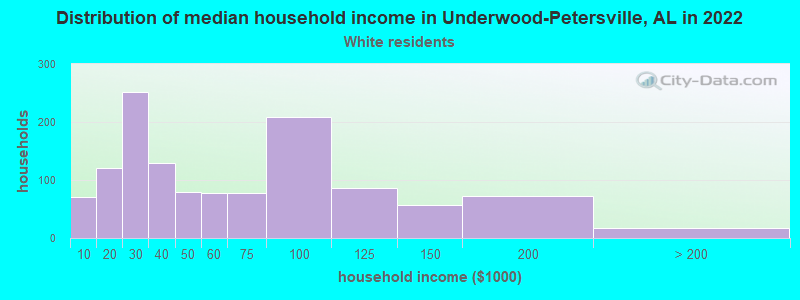 Distribution of median household income in Underwood-Petersville, AL in 2022