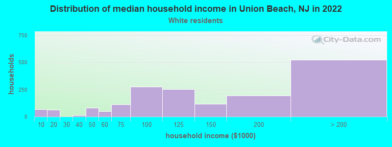 Distribution of median household income in Union Beach, NJ in 2022