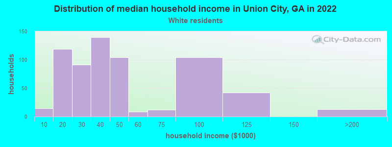 Distribution of median household income in Union City, GA in 2022
