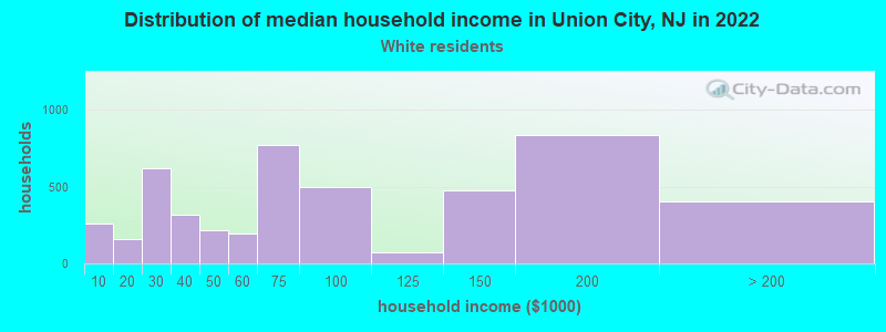 Distribution of median household income in Union City, NJ in 2022
