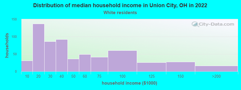 Distribution of median household income in Union City, OH in 2022