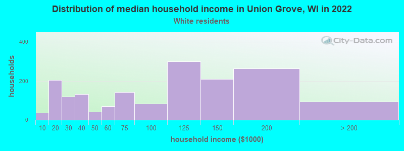 Distribution of median household income in Union Grove, WI in 2022