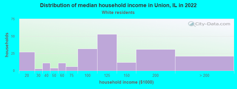 Distribution of median household income in Union, IL in 2022