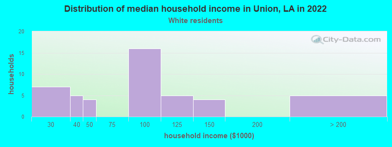 Distribution of median household income in Union, LA in 2022