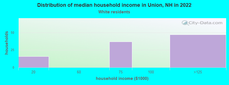 Distribution of median household income in Union, NH in 2022