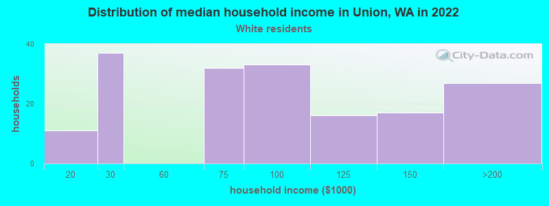 Distribution of median household income in Union, WA in 2022