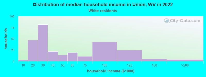 Distribution of median household income in Union, WV in 2022