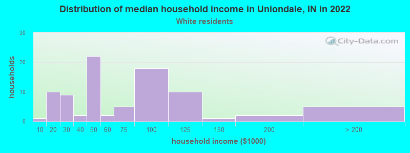 Distribution of median household income in Uniondale, IN in 2022