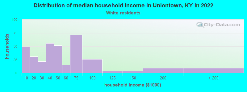 Distribution of median household income in Uniontown, KY in 2022