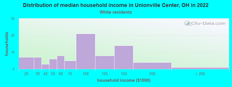 Distribution of median household income in Unionville Center, OH in 2022