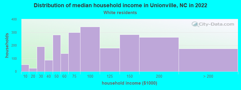 Distribution of median household income in Unionville, NC in 2022