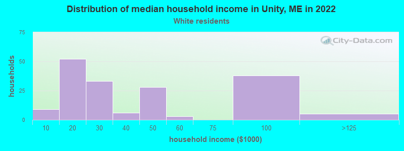 Distribution of median household income in Unity, ME in 2022