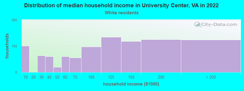 Distribution of median household income in University Center, VA in 2022