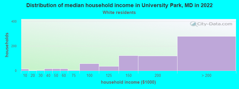 Distribution of median household income in University Park, MD in 2022