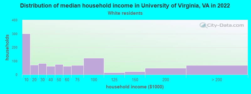 Distribution of median household income in University of Virginia, VA in 2022