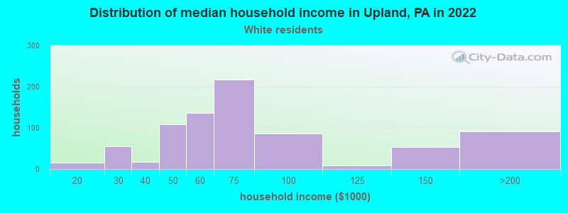 Distribution of median household income in Upland, PA in 2022