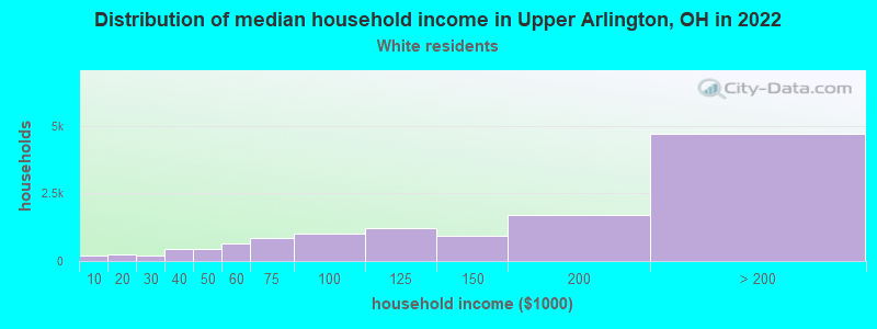 Distribution of median household income in Upper Arlington, OH in 2022