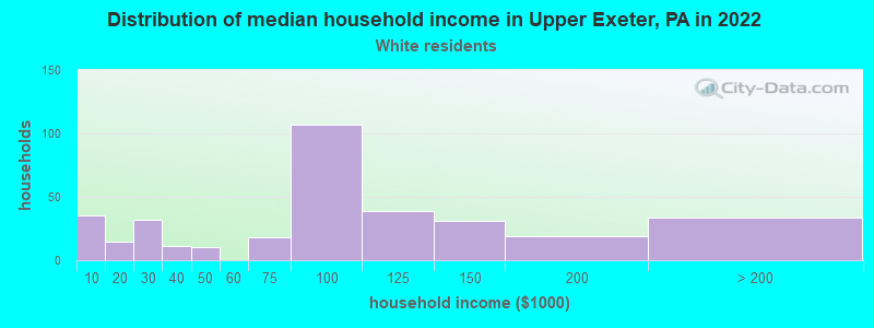 Distribution of median household income in Upper Exeter, PA in 2022