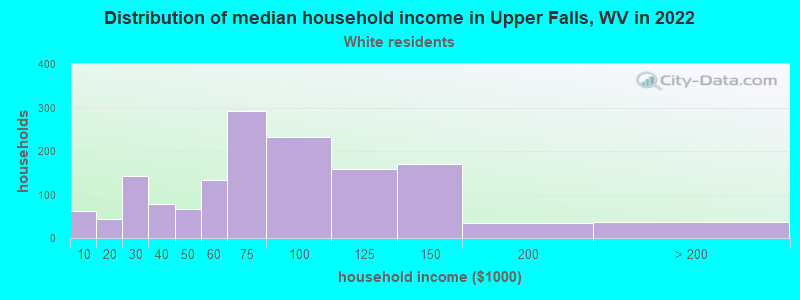 Distribution of median household income in Upper Falls, WV in 2022