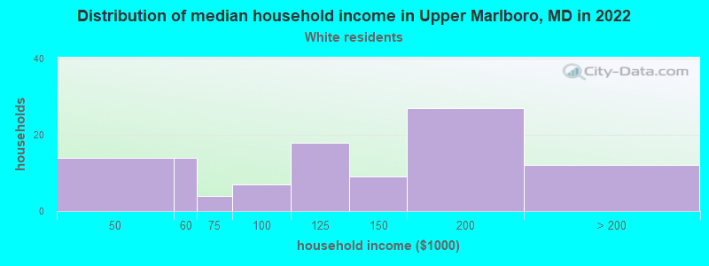 Distribution of median household income in Upper Marlboro, MD in 2022