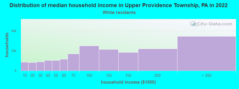 Distribution of median household income in Upper Providence Township, PA in 2022