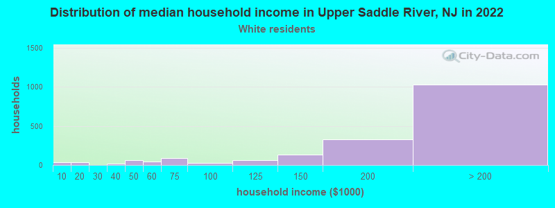 Distribution of median household income in Upper Saddle River, NJ in 2022