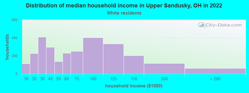 Distribution of median household income in Upper Sandusky, OH in 2022