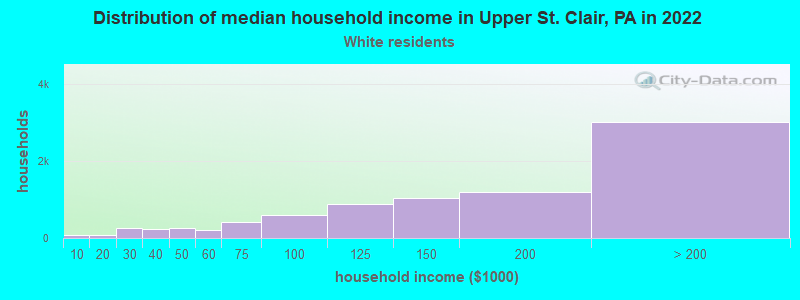 Distribution of median household income in Upper St. Clair, PA in 2022