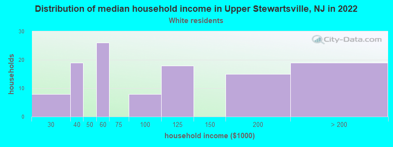 Distribution of median household income in Upper Stewartsville, NJ in 2022