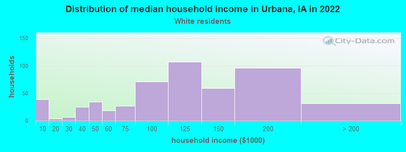 Distribution of median household income in Urbana, IA in 2022