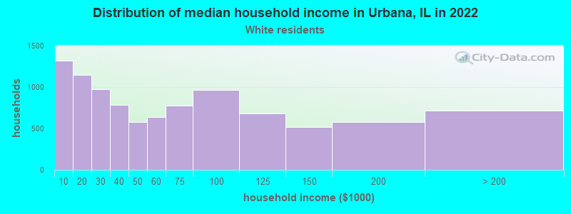 Distribution of median household income in Urbana, IL in 2022