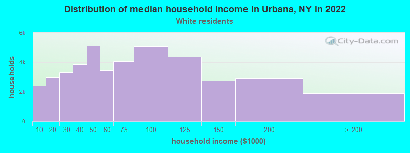 Distribution of median household income in Urbana, NY in 2022