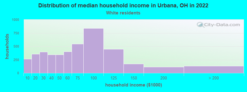 Distribution of median household income in Urbana, OH in 2022