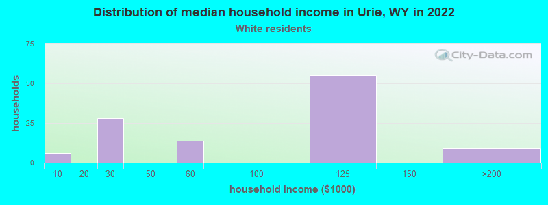 Distribution of median household income in Urie, WY in 2022