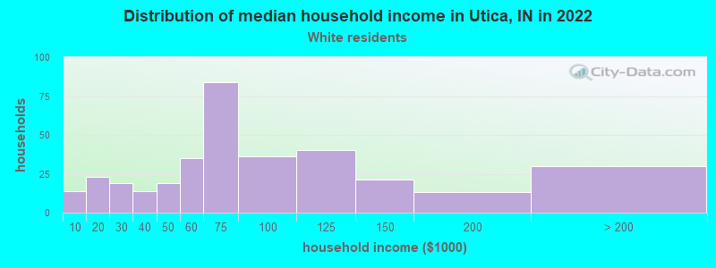 Distribution of median household income in Utica, IN in 2022