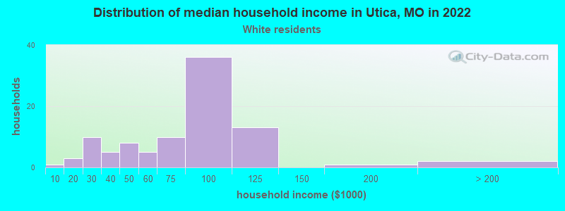 Distribution of median household income in Utica, MO in 2022