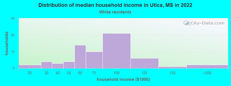 Distribution of median household income in Utica, MS in 2022