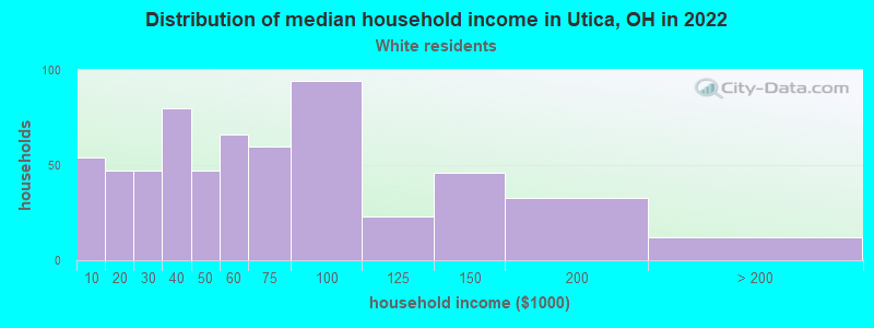 Distribution of median household income in Utica, OH in 2022