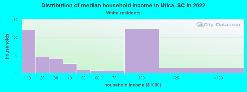 Distribution of median household income in Utica, SC in 2022