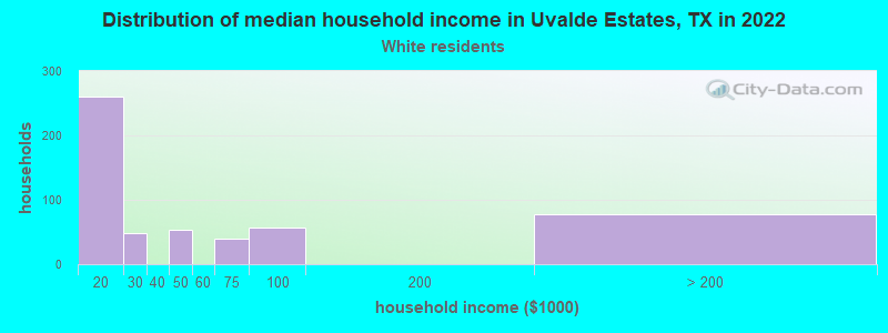Distribution of median household income in Uvalde Estates, TX in 2022