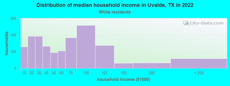 Distribution of median household income in Uvalde, TX in 2022