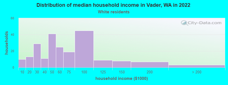 Distribution of median household income in Vader, WA in 2022