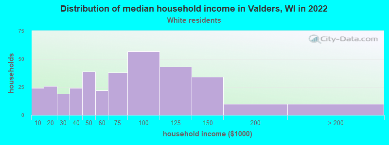 Distribution of median household income in Valders, WI in 2022