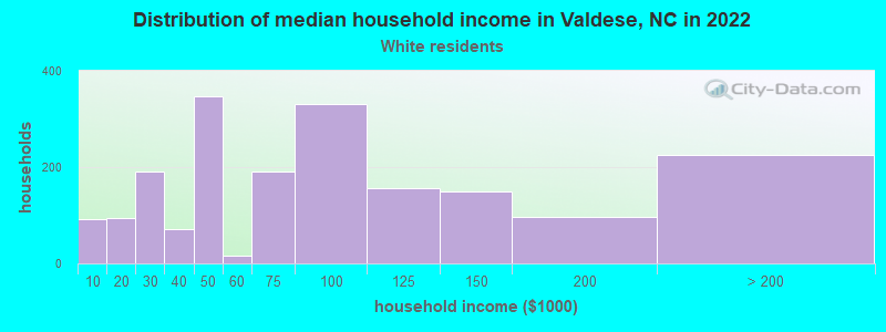 Distribution of median household income in Valdese, NC in 2022