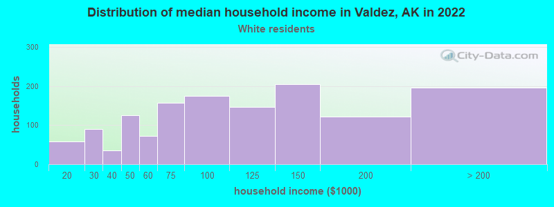 Distribution of median household income in Valdez, AK in 2022